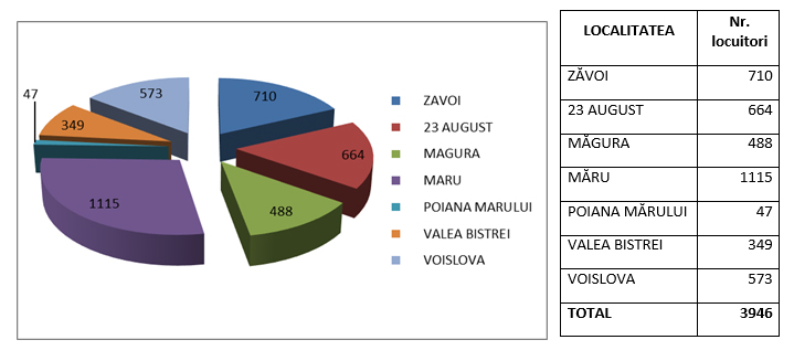 Date demografice comuna Zavoi